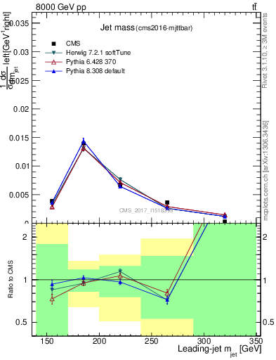 Plot of j.m in 8000 GeV pp collisions