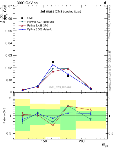 Plot of j.m in 13000 GeV pp collisions