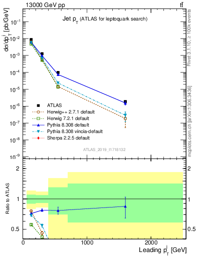 Plot of j.pt in 13000 GeV pp collisions