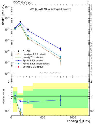 Plot of j.pt in 13000 GeV pp collisions