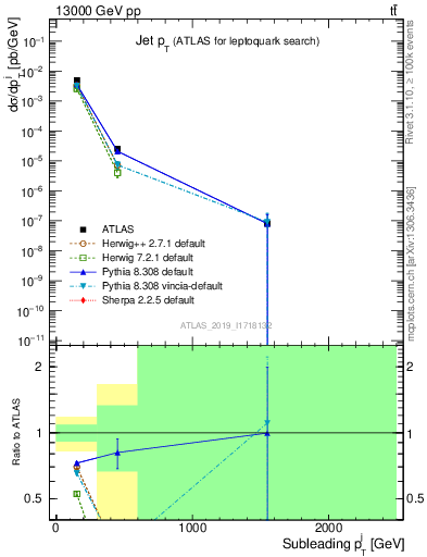 Plot of j.pt in 13000 GeV pp collisions