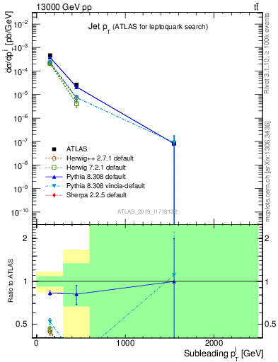 Plot of j.pt in 13000 GeV pp collisions