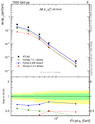 Plot of j.pt in 7000 GeV pp collisions