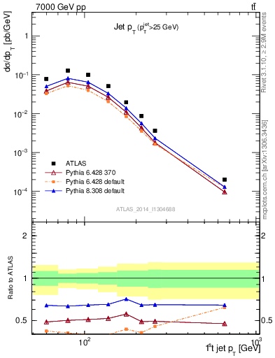 Plot of j.pt in 7000 GeV pp collisions