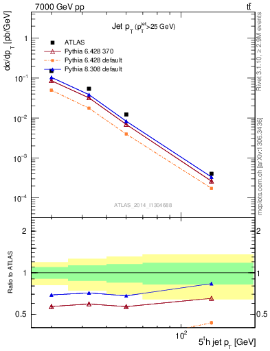 Plot of j.pt in 7000 GeV pp collisions