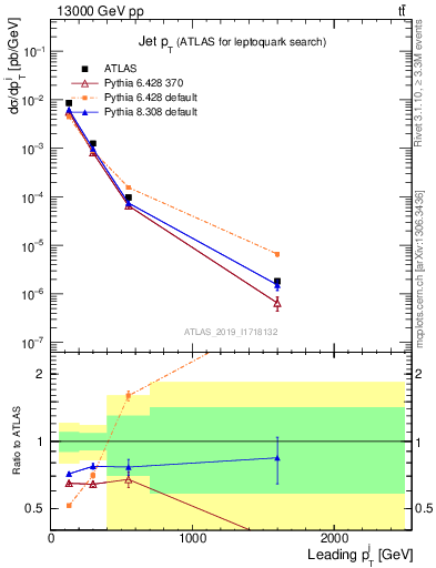 Plot of j.pt in 13000 GeV pp collisions