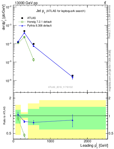 Plot of j.pt in 13000 GeV pp collisions