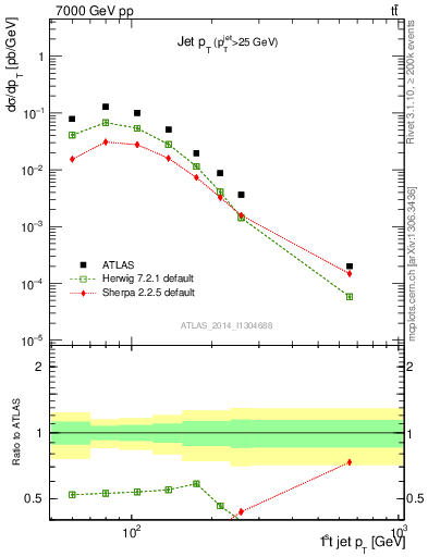 Plot of j.pt in 7000 GeV pp collisions