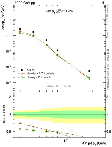 Plot of j.pt in 7000 GeV pp collisions