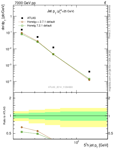 Plot of j.pt in 7000 GeV pp collisions