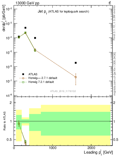 Plot of j.pt in 13000 GeV pp collisions