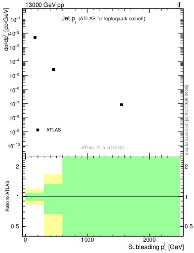 Plot of j.pt in 13000 GeV pp collisions