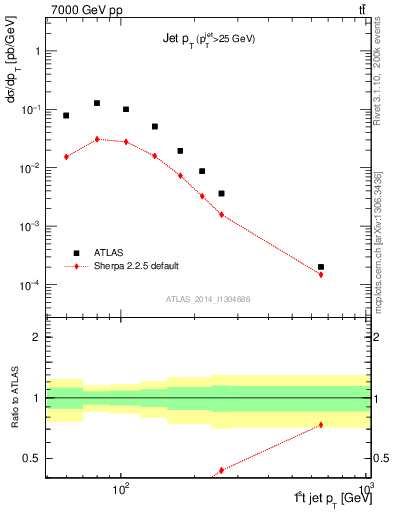 Plot of j.pt in 7000 GeV pp collisions