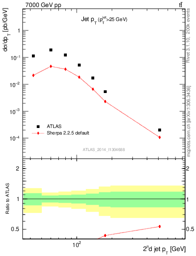 Plot of j.pt in 7000 GeV pp collisions