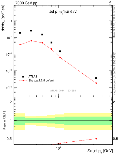 Plot of j.pt in 7000 GeV pp collisions