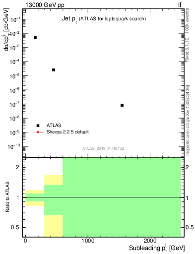 Plot of j.pt in 13000 GeV pp collisions