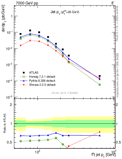 Plot of j.pt in 7000 GeV pp collisions