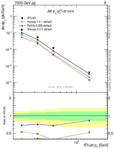 Plot of j.pt in 7000 GeV pp collisions