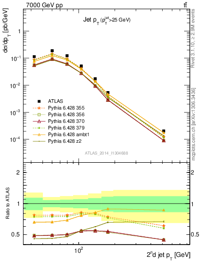 Plot of j.pt in 7000 GeV pp collisions