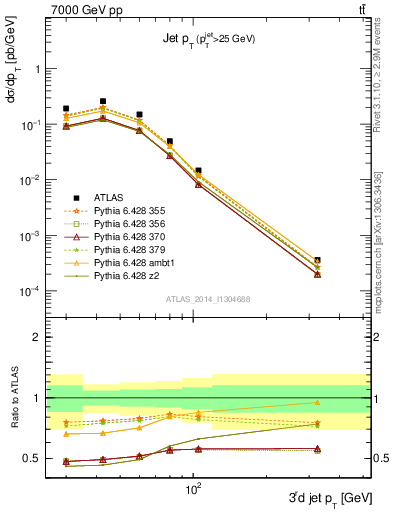 Plot of j.pt in 7000 GeV pp collisions