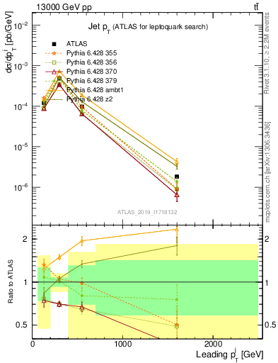 Plot of j.pt in 13000 GeV pp collisions