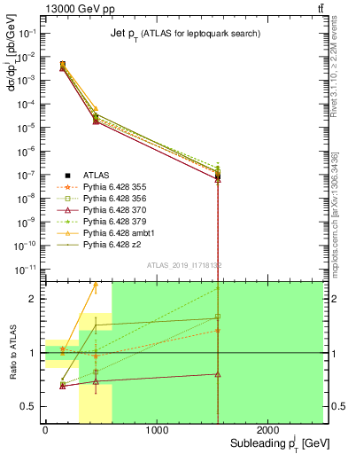 Plot of j.pt in 13000 GeV pp collisions