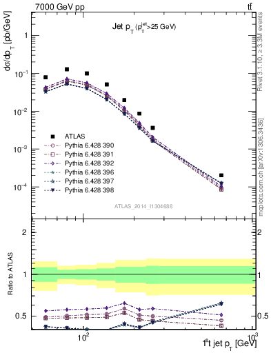 Plot of j.pt in 7000 GeV pp collisions