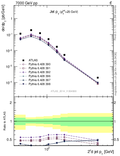 Plot of j.pt in 7000 GeV pp collisions