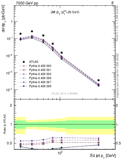 Plot of j.pt in 7000 GeV pp collisions