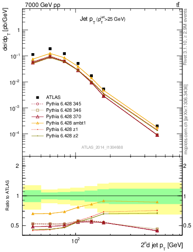 Plot of j.pt in 7000 GeV pp collisions