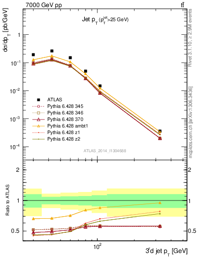 Plot of j.pt in 7000 GeV pp collisions