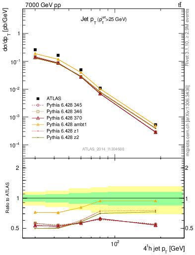 Plot of j.pt in 7000 GeV pp collisions