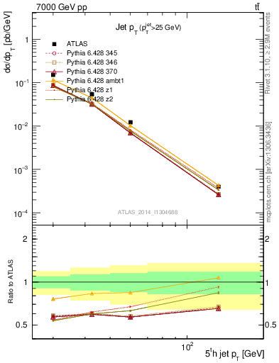 Plot of j.pt in 7000 GeV pp collisions