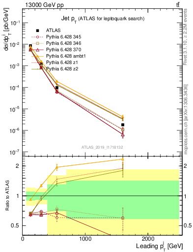 Plot of j.pt in 13000 GeV pp collisions