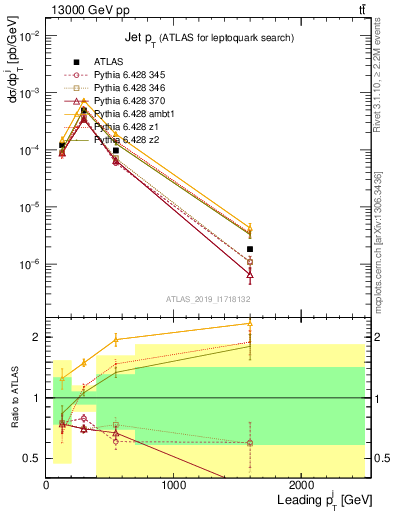 Plot of j.pt in 13000 GeV pp collisions