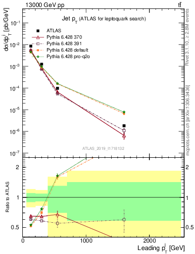 Plot of j.pt in 13000 GeV pp collisions