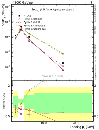 Plot of j.pt in 13000 GeV pp collisions