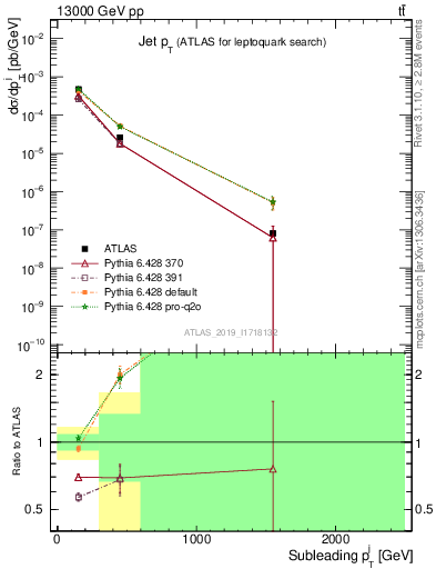 Plot of j.pt in 13000 GeV pp collisions