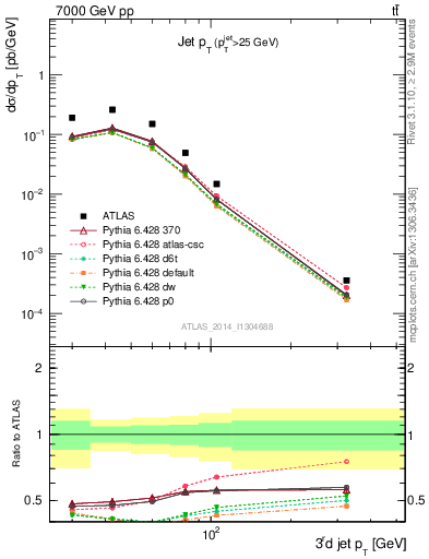 Plot of j.pt in 7000 GeV pp collisions