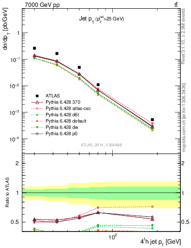 Plot of j.pt in 7000 GeV pp collisions