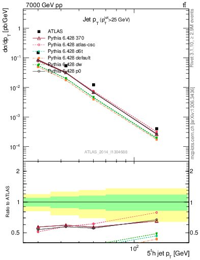 Plot of j.pt in 7000 GeV pp collisions