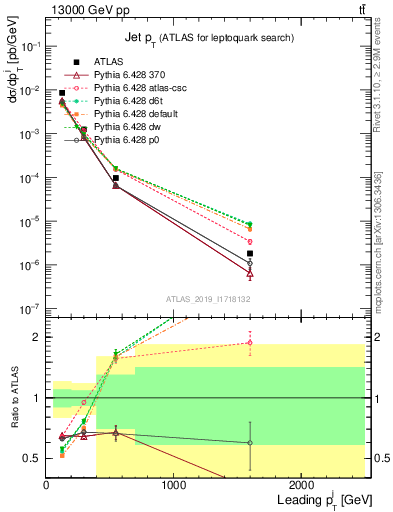 Plot of j.pt in 13000 GeV pp collisions