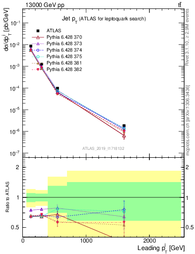 Plot of j.pt in 13000 GeV pp collisions