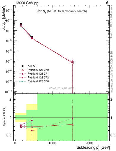 Plot of j.pt in 13000 GeV pp collisions