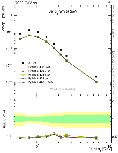 Plot of j.pt in 7000 GeV pp collisions