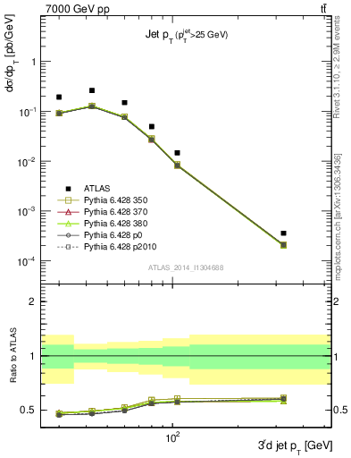 Plot of j.pt in 7000 GeV pp collisions