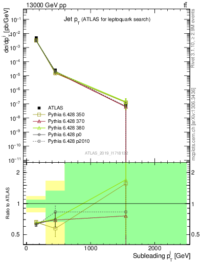 Plot of j.pt in 13000 GeV pp collisions