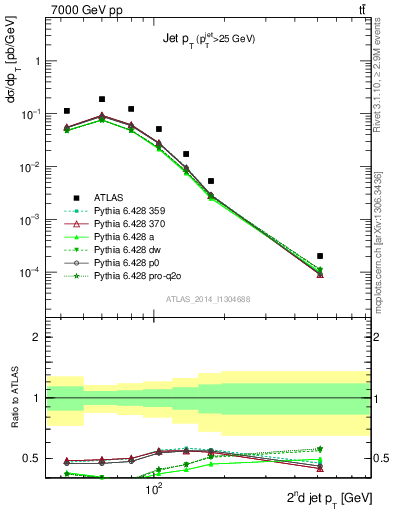 Plot of j.pt in 7000 GeV pp collisions