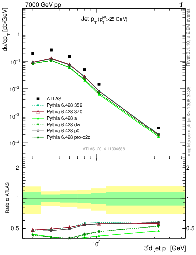 Plot of j.pt in 7000 GeV pp collisions