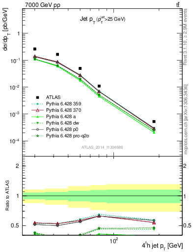 Plot of j.pt in 7000 GeV pp collisions